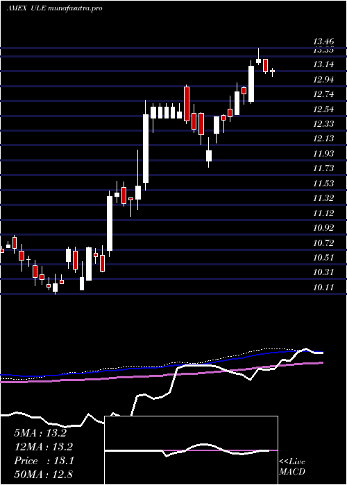 weekly chart UltraEuro