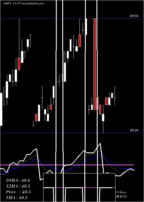 Daily chart SpdrSsga