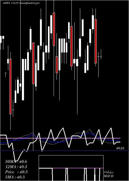 weekly chart SpdrSsga