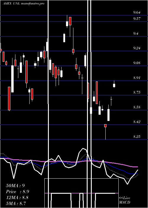 Daily chart Us12