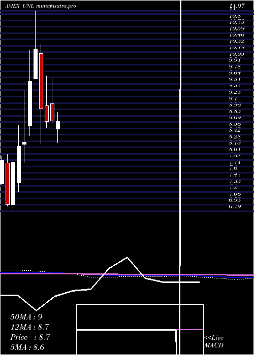 monthly chart Us12