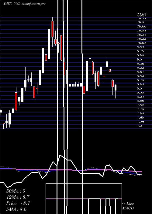 weekly chart Us12