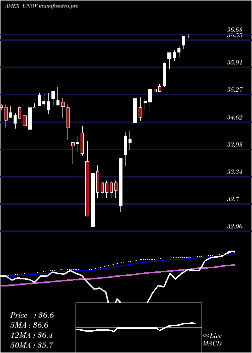  weekly chart InnovatorS