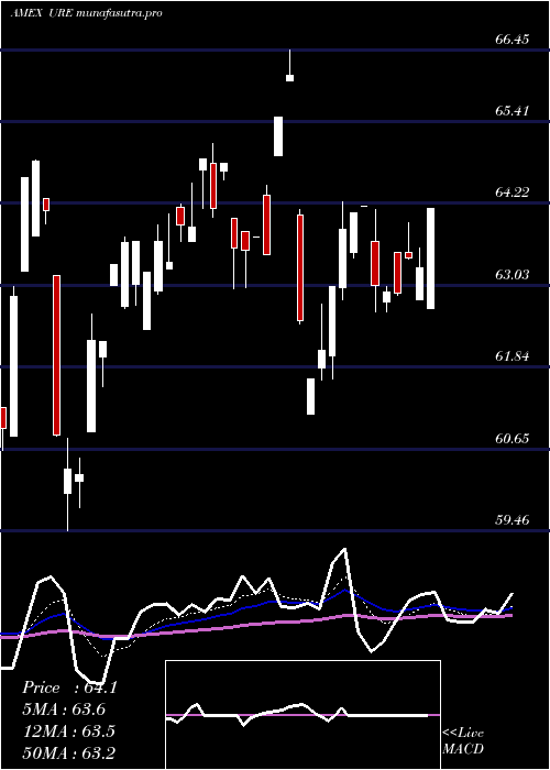 Daily chart UltraReal
