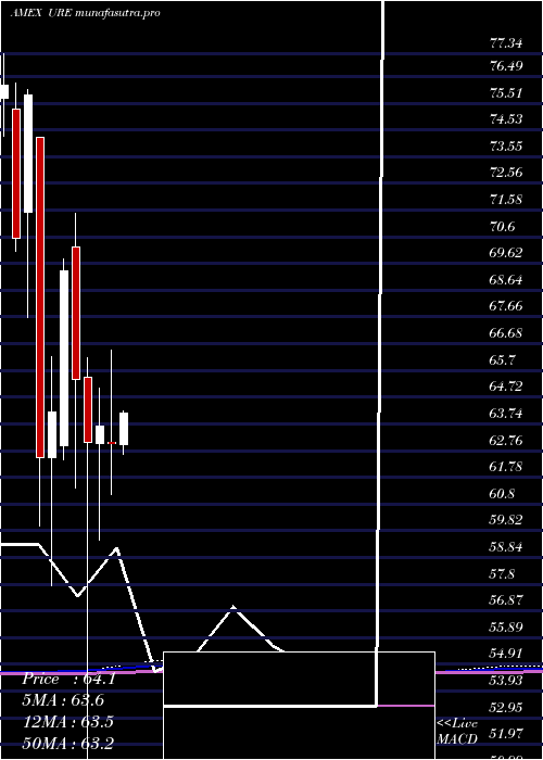 monthly chart UltraReal
