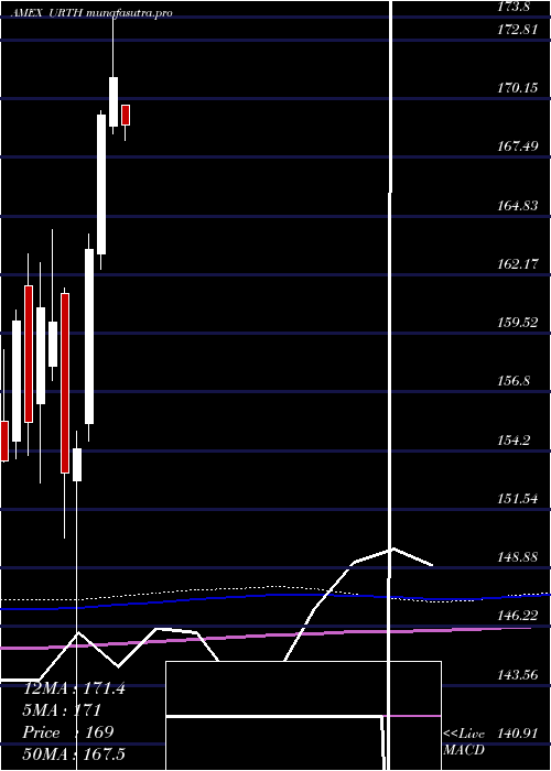  monthly chart WorldIndex
