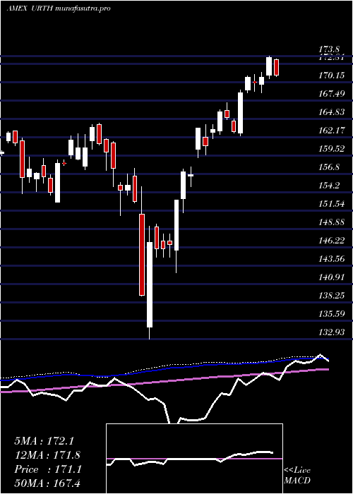  weekly chart WorldIndex