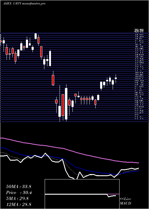Daily chart UltraproRussell