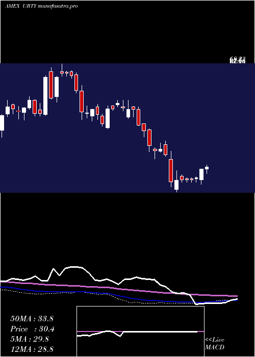 weekly chart UltraproRussell