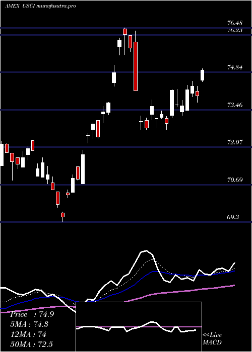 Daily chart UsCommodity