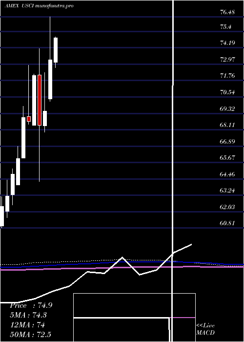 monthly chart UsCommodity
