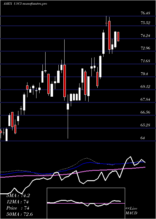 weekly chart UsCommodity
