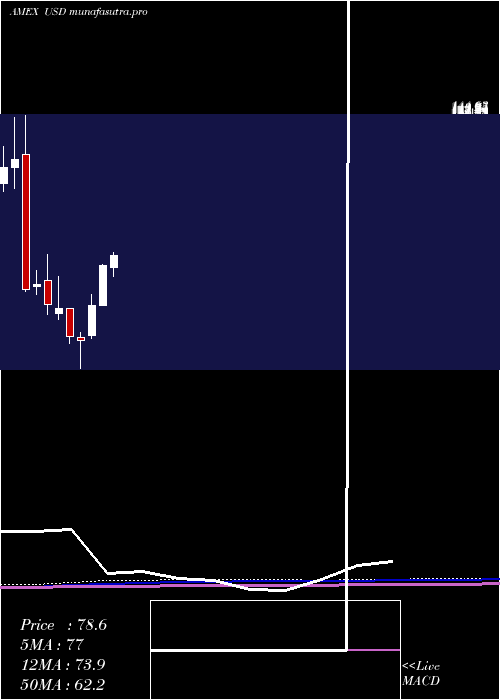 monthly chart UltraSemiconductors