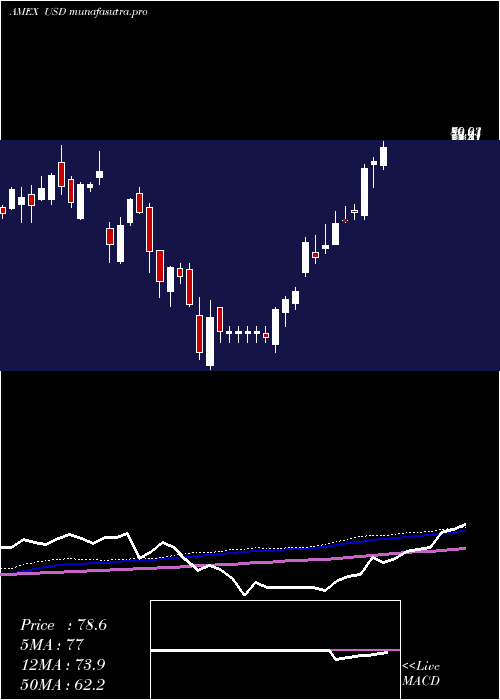 weekly chart UltraSemiconductors