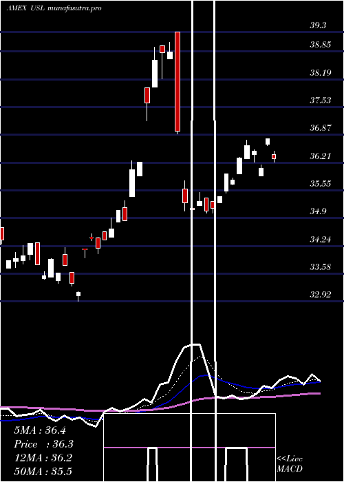 Daily chart Us12