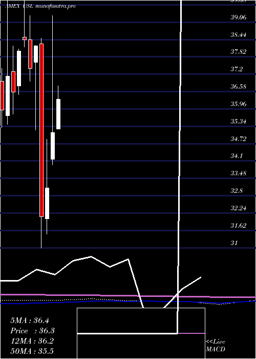monthly chart Us12