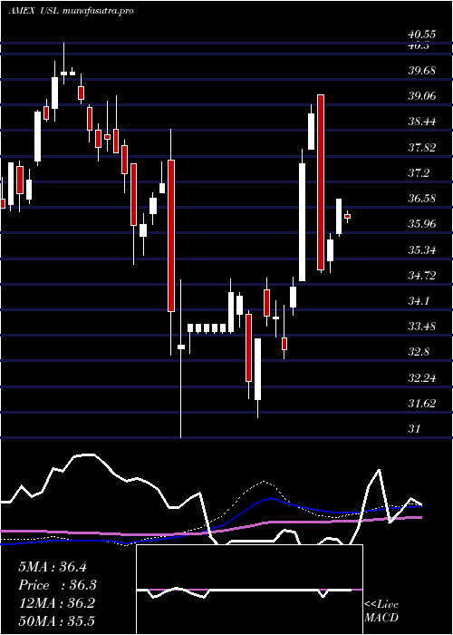 weekly chart Us12