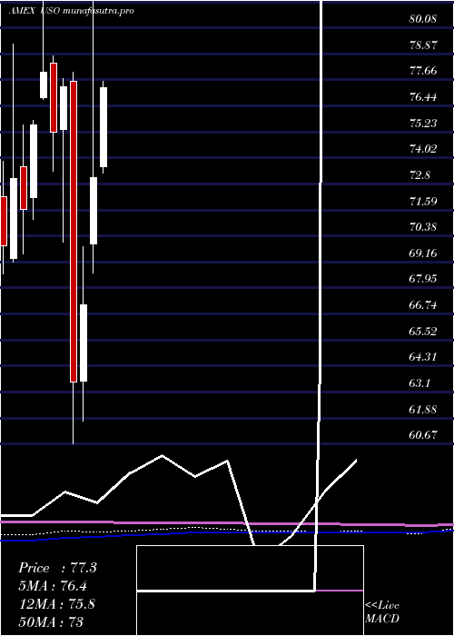 monthly chart UsOil
