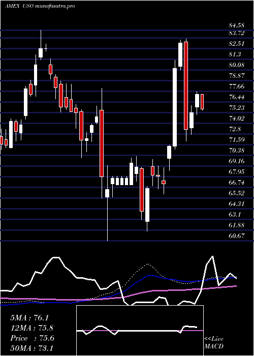 weekly chart UsOil