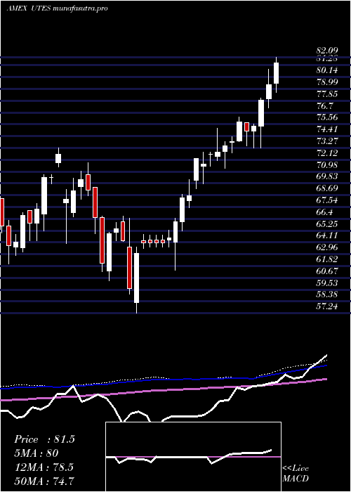  weekly chart ReavesUtilities