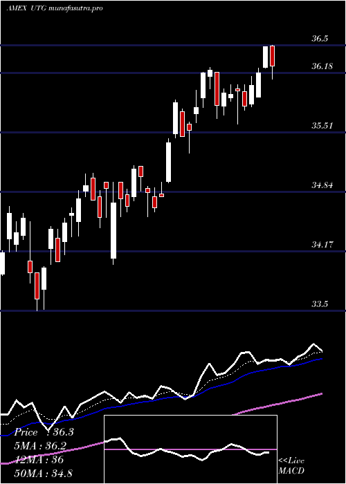 Daily chart ReavesUtility