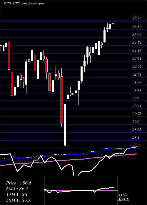 weekly chart ReavesUtility