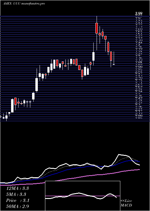 Daily chart UniversalSecurity