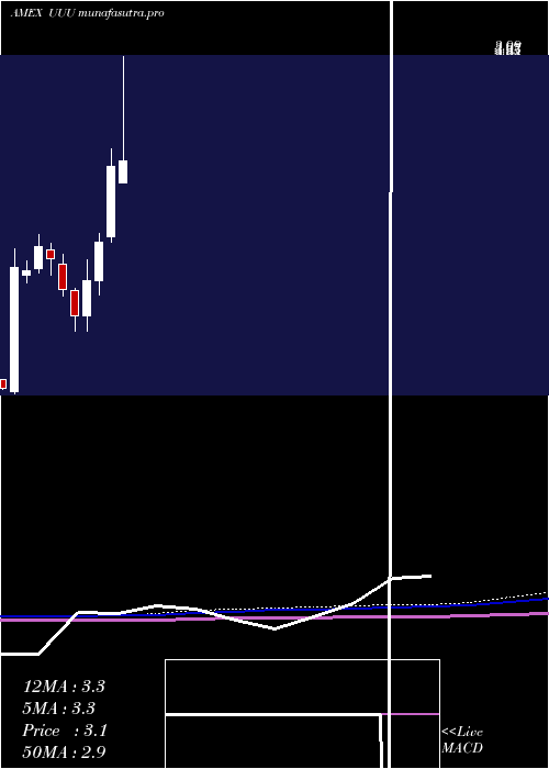 monthly chart UniversalSecurity