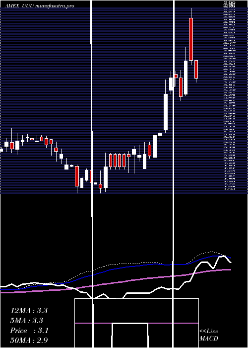 weekly chart UniversalSecurity