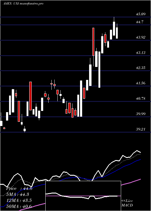 Daily chart UltraIndustrials