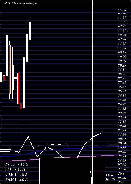 monthly chart UltraIndustrials