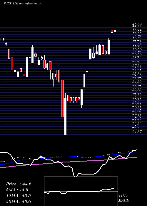 weekly chart UltraIndustrials