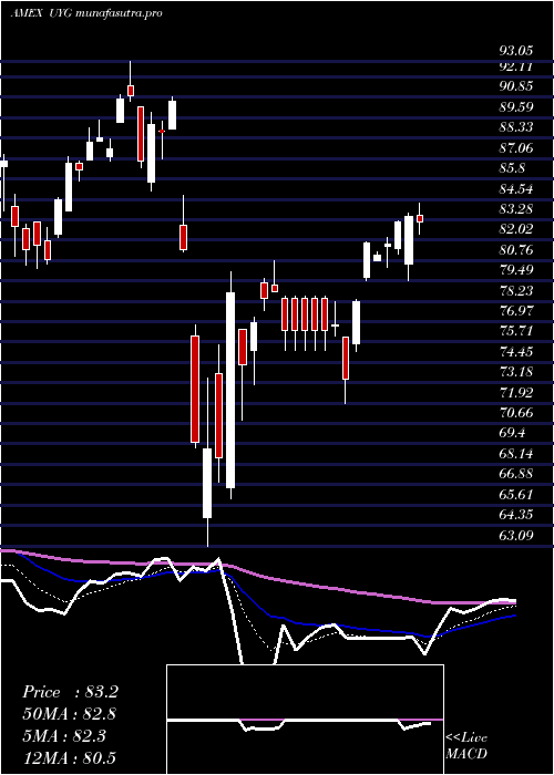  Daily chart UltraFinancials