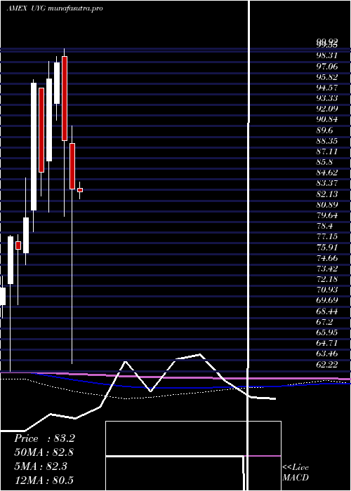  monthly chart UltraFinancials