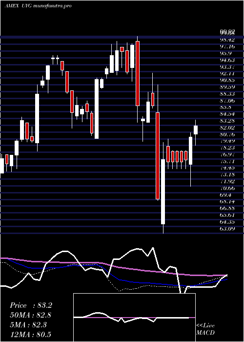  weekly chart UltraFinancials