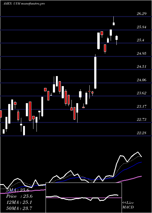 Daily chart UltraBasic