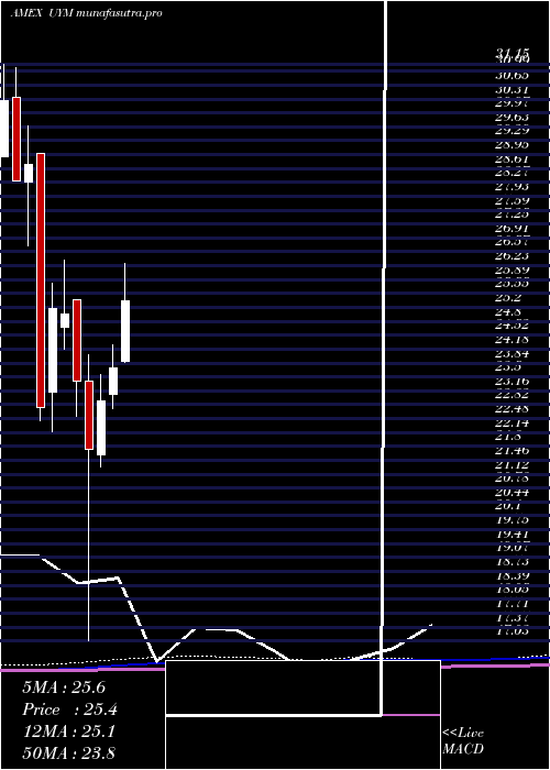 monthly chart UltraBasic