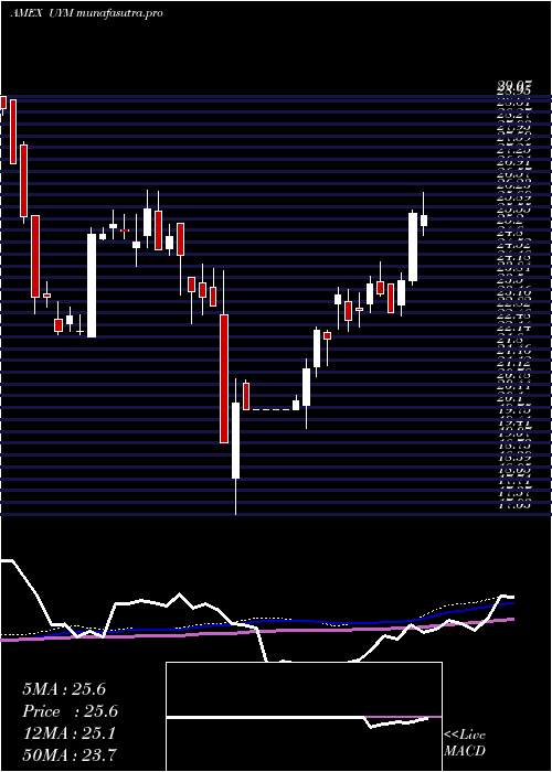 weekly chart UltraBasic