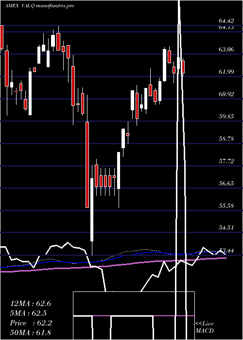  weekly chart AmericanCentury
