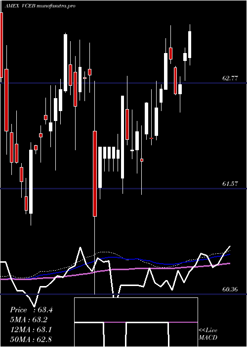  weekly chart VanguardWorld