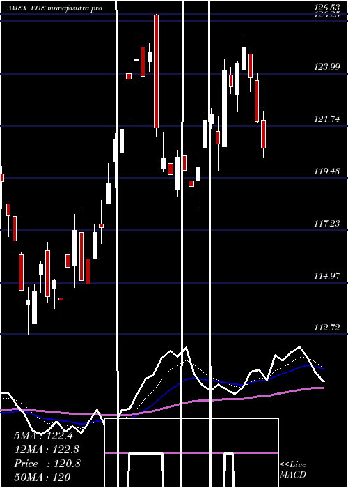 Daily chart EnergyEtf