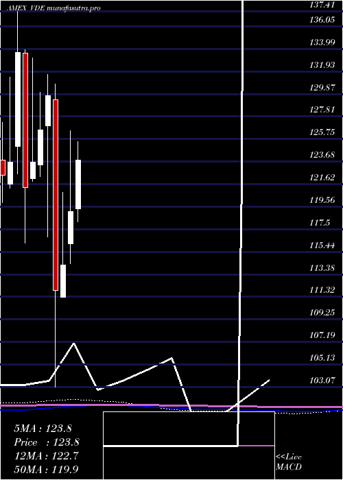 monthly chart EnergyEtf