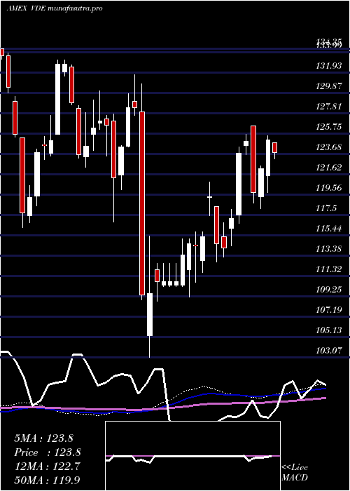 weekly chart EnergyEtf