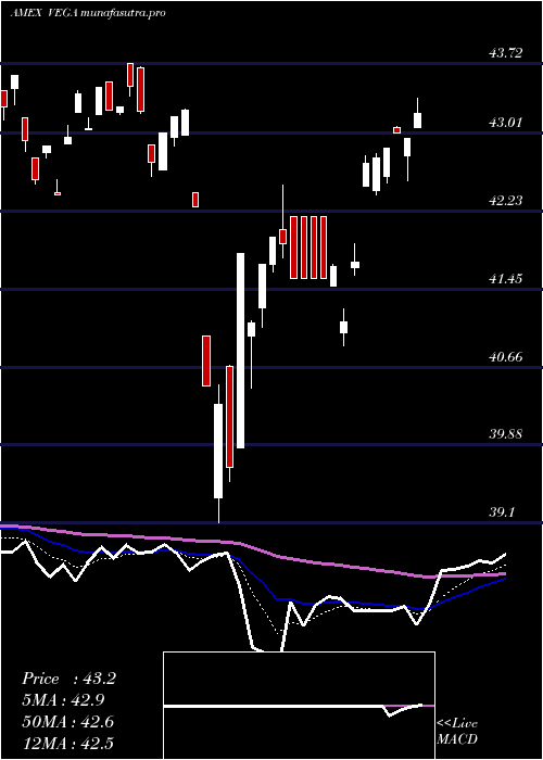 Daily chart AdvisorsharesStar
