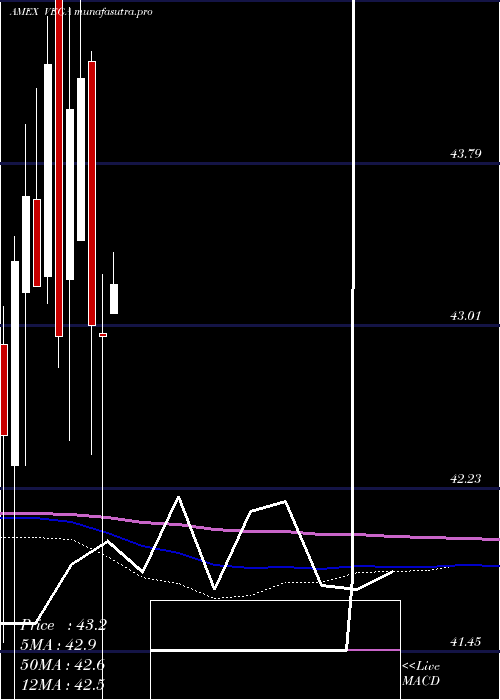 monthly chart AdvisorsharesStar