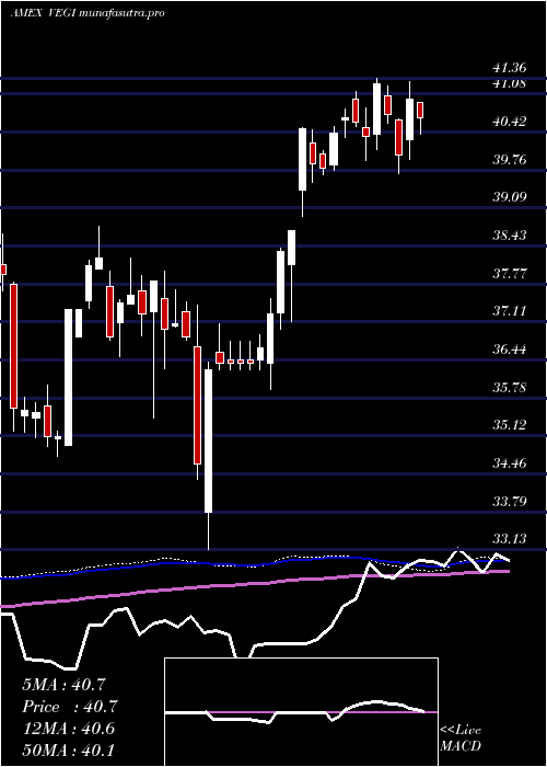  weekly chart GlobalAgriculture