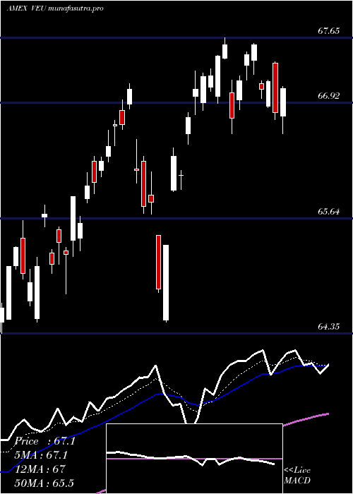 Daily chart FtseAll