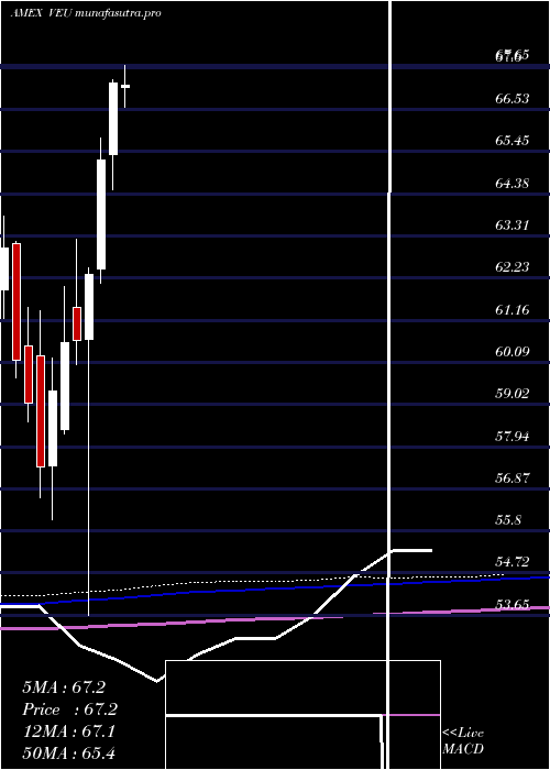 monthly chart FtseAll