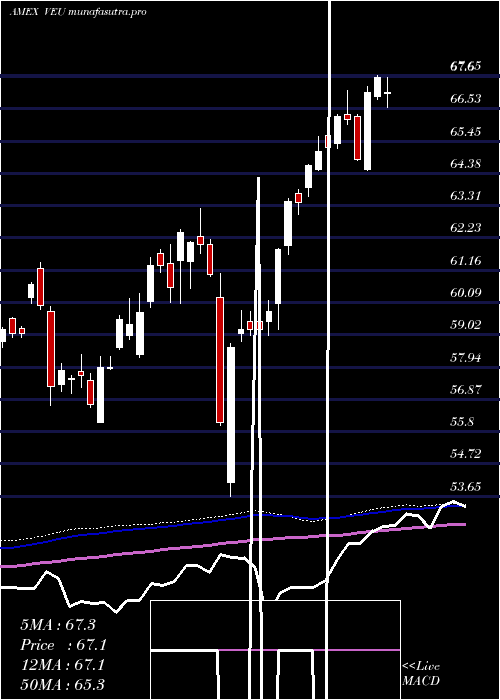 weekly chart FtseAll