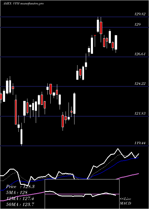 Daily chart FinancialEtf